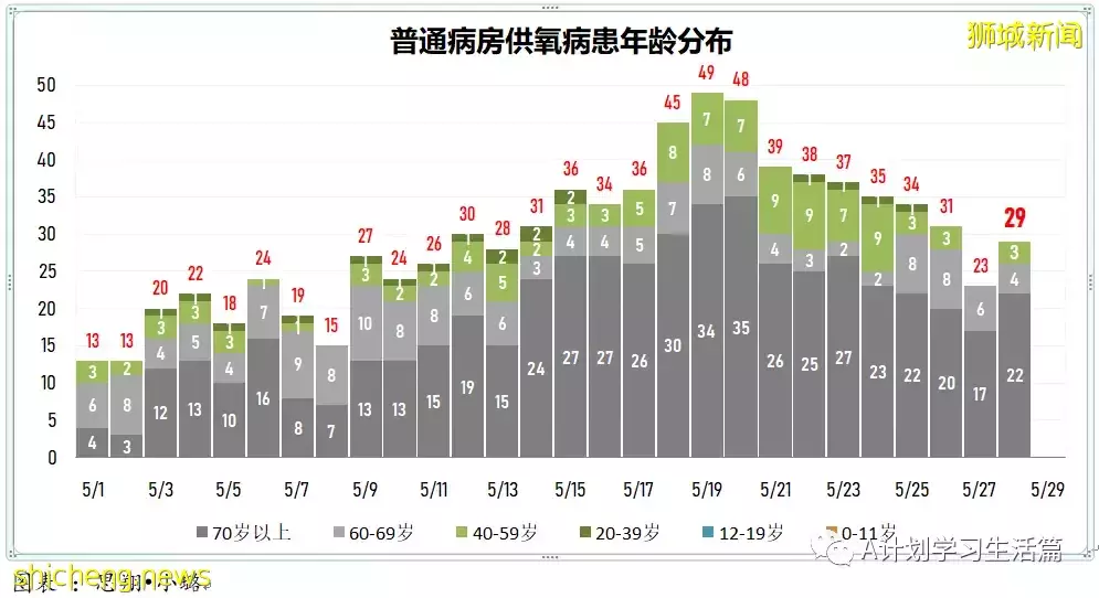 新增2551起，無新增死亡病例；新加坡每周社區傳染率連續21天高于1後回落至0.98