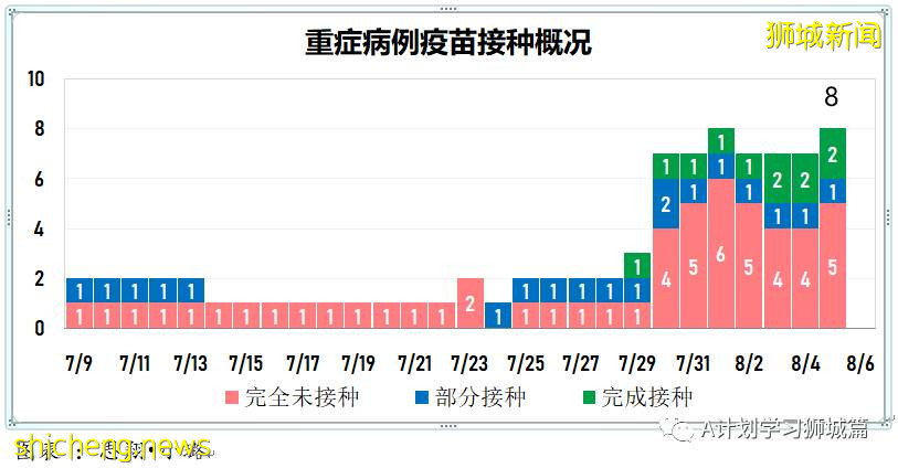 8月6日，新加坡疫情：新增97起，其中本土93起，輸入4起；本地又有四所小學有學生確診冠病