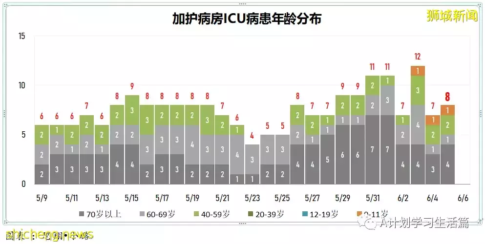 新增2162起，無人去世；澳州確診猴痘症旅客曾過境新加坡，13人須接受電話監測