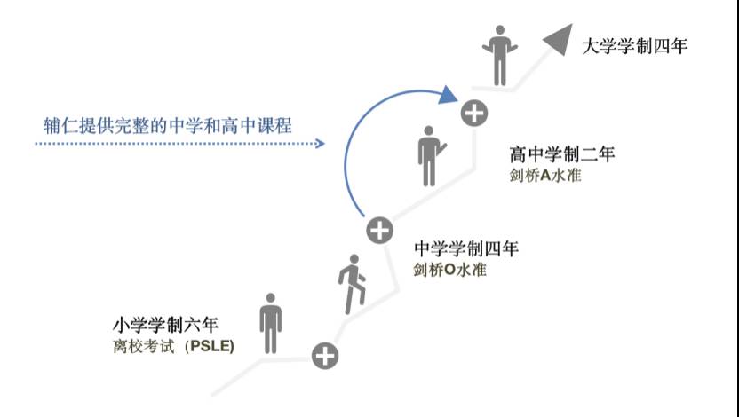 新加坡留学 辅仁国际学校,带你踏入世界名校的大门