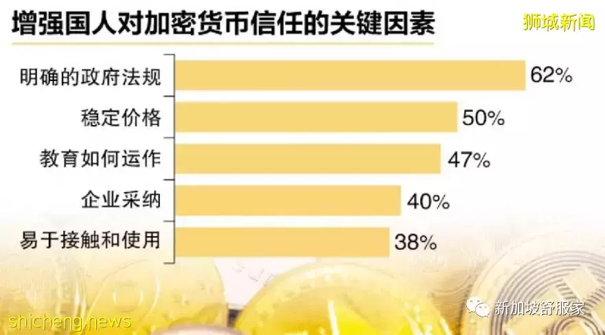 58%受訪新加坡人視比特幣爲投資資産或價值儲存