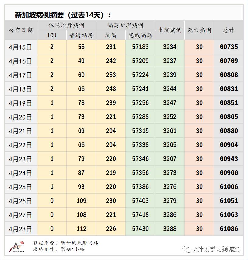 4月29日，新加坡疫情：新增35起，其中社區16起，輸入起；8人與陳笃生醫院女護士有關，七人是樟宜機場T1職員的家屬