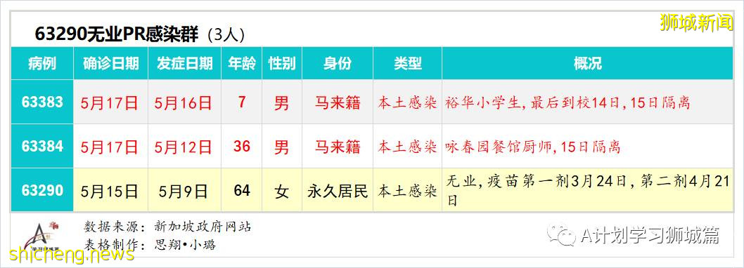 5月19日，新加坡疫情：新增38起，其中社區34起，輸入4起；新加坡預計8月初將有470萬人接種首劑疫苗