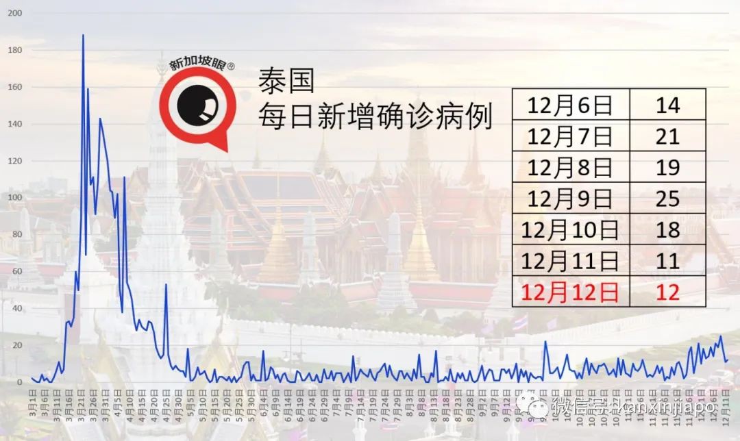 新加坡四所大学宿舍生，明年开始免费进行冠病检测