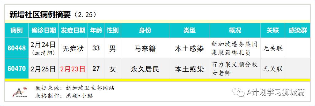 2月26日，新加坡疫情：新增13起，全是輸入病例；本地公用局職員開始接種疫苗