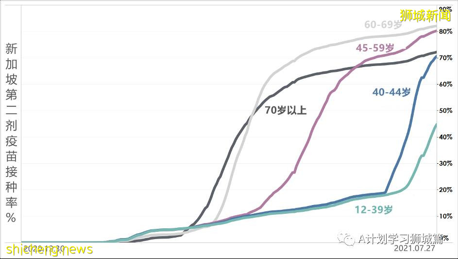 7月29日，新加坡疫情：新增133起，其中本土129起，輸入4起；四所小學出現確診病例