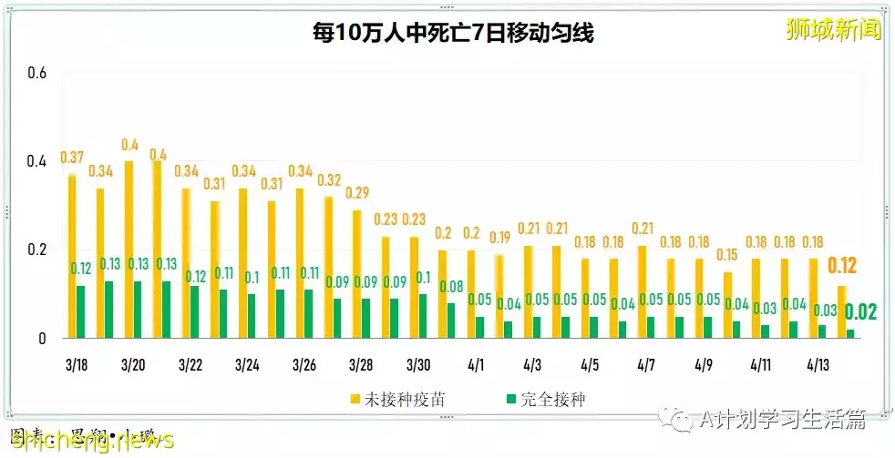 新增3404起，住院病患280人；新加坡每日新增继续回落
