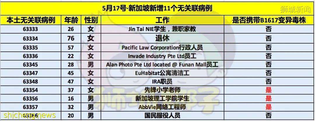 詳情！新加坡無關聯病例都去過哪？新增48個病例到訪地點