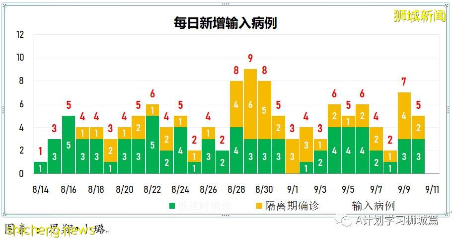 9月11日，新加坡疫情：新增本土550起