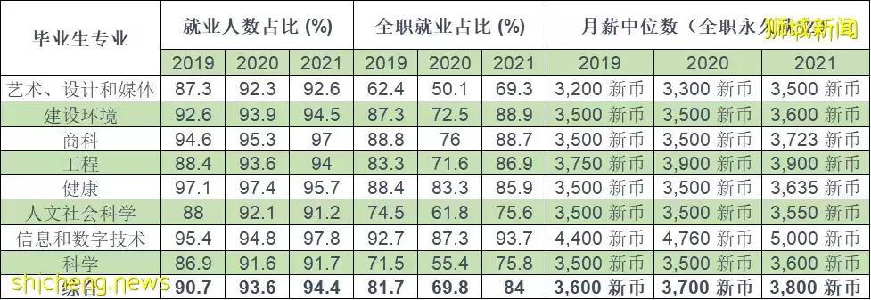 2021届新加坡公立大学毕业生专业就业率排名！什么样的专业在新加坡更吃香