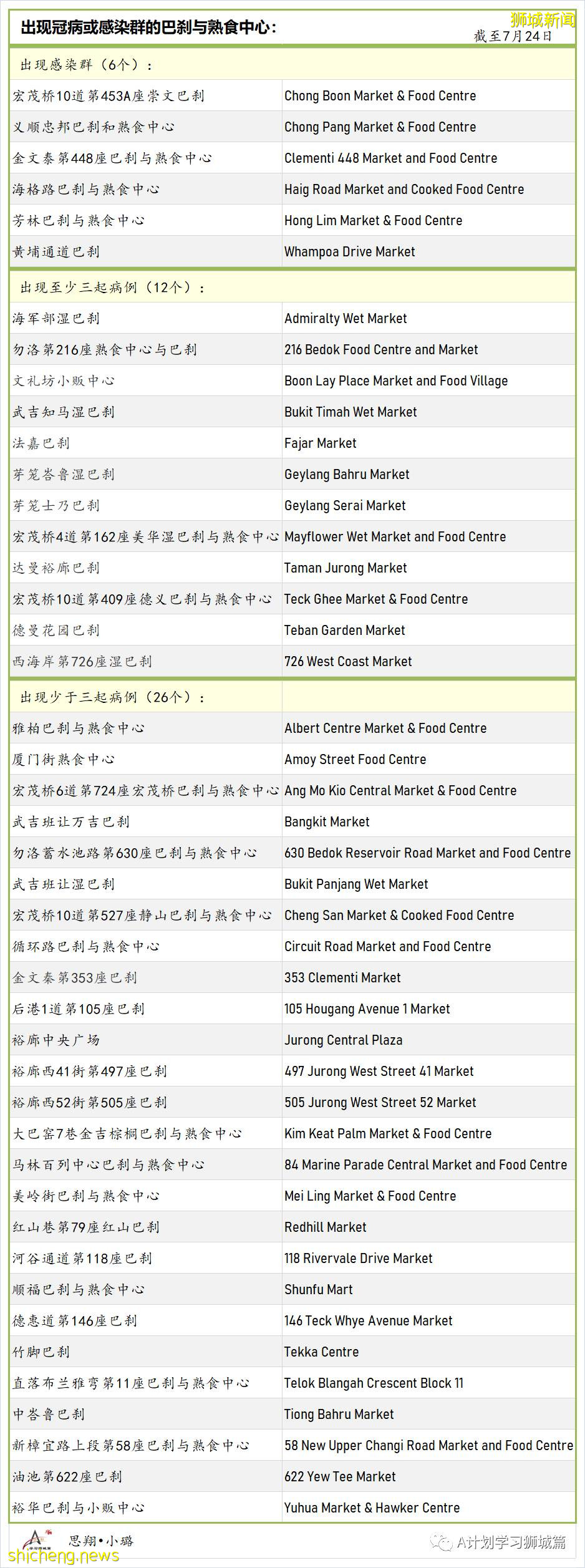 7月25日，新加坡疫情：新增125起，其中本土117起，輸入8起；又多所學校出現確診病例