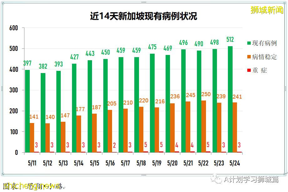 5月25日,新加坡疫情:新增30起,其中社區18起,宿舍客工3起,輸入9起;又有五名學生和一名老師確診