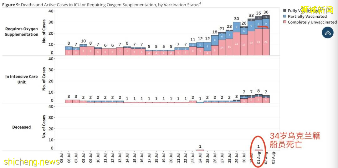 新加坡34岁外国人中新冠死亡 ！卫生部为这件事道歉！安全大使可无授权进你家