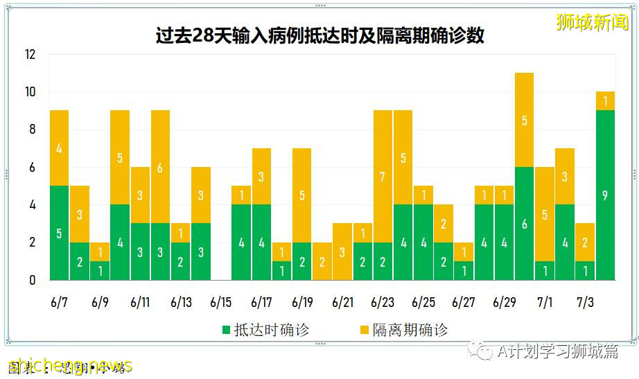 7月5日，新加坡疫情：新增13起，其中社區6起，輸入7起；新加坡接種疫苗總量已超570萬劑