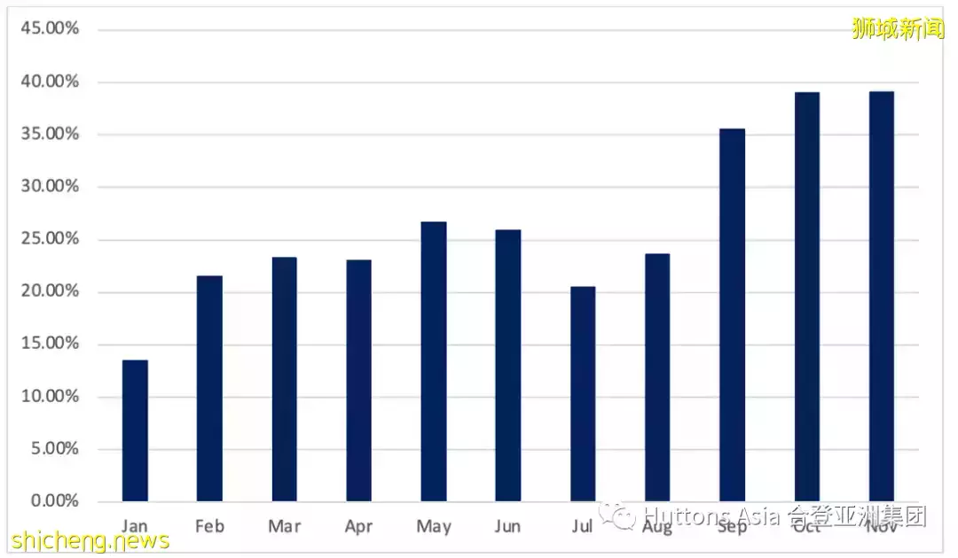 合登觀點分享:11月發展商銷售數據