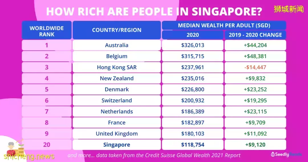 2021年全球財富報告出爐！世界最有錢國家，新加坡竟沒進前五