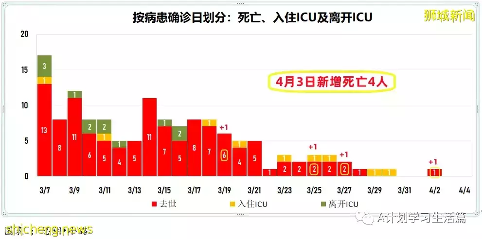 新增3334起，目前住院病患522人；新加坡疫情持續好轉，每日新增再創新底