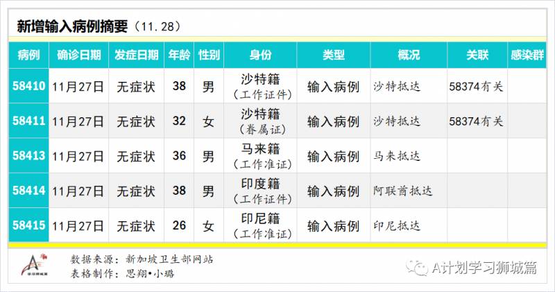 11月29日，新加坡疫情：新增8起，其中社區1起，輸入7起