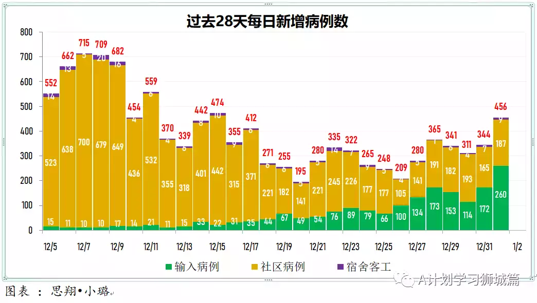 新增456起,奥密克戎本土新增27起;世卫新目标:2022年7月让所有国家70%人口完成接种以结束冠病大流行
