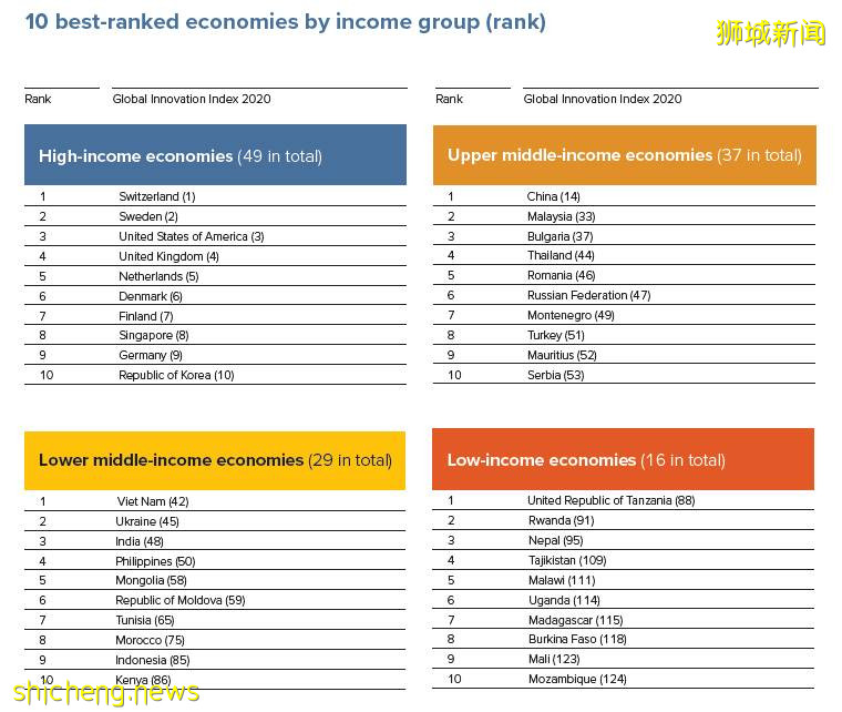 新加坡继续蝉联亚太最具创新力经济体,名列世界第八
