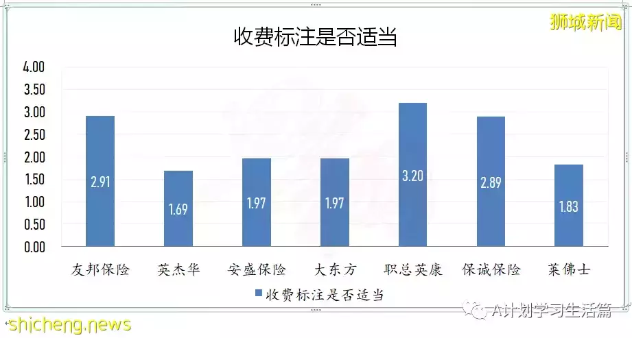 新加坡醫藥協會發布：保險公司排名（提供私人綜合健保計劃的）
