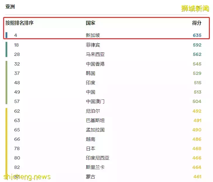 万万没想到!这些全球第一,竟都是新加坡的