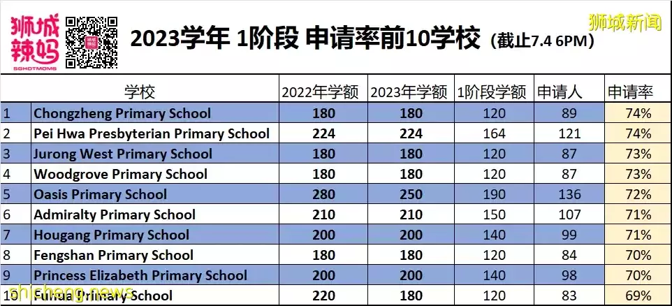 結果出爐!2023年小學報名第一階段,哪10所學校最火