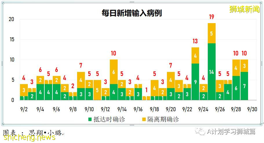 9月30日，新加坡新增2478起，其中本土2474起，輸入4起；又有兩名年長者死于冠病並發症