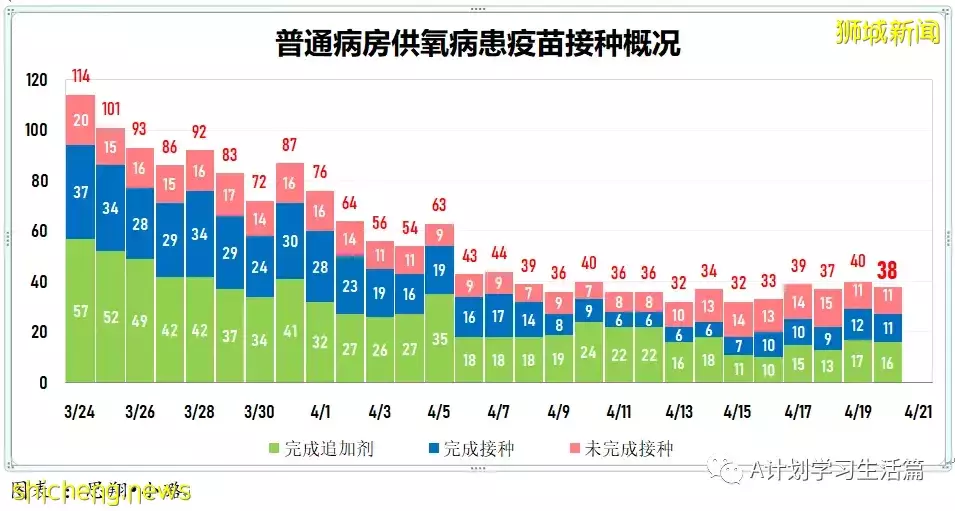 新增繼續下降至3420起，住院共266人；新加坡ICU重症病患僅6人