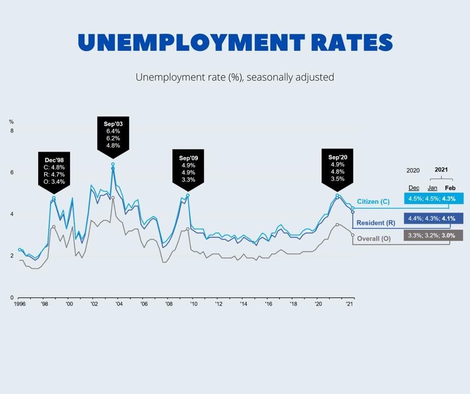 我国2月总体失业率3％ 连续四个月下降