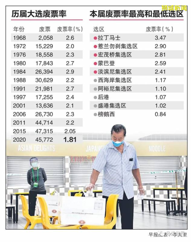 新加坡本屆大選廢票率因何創新低
