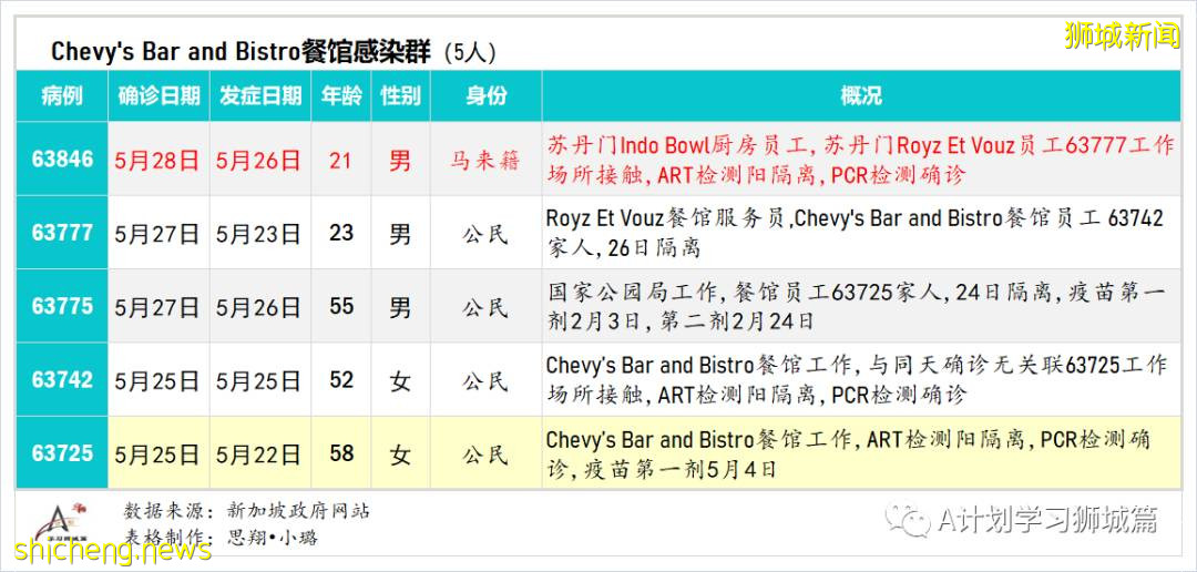 5月30日,新加坡疫情:新增25起,其中社區19起,輸入6起;其中6起無關聯;13起有關聯中11人之前已隔離