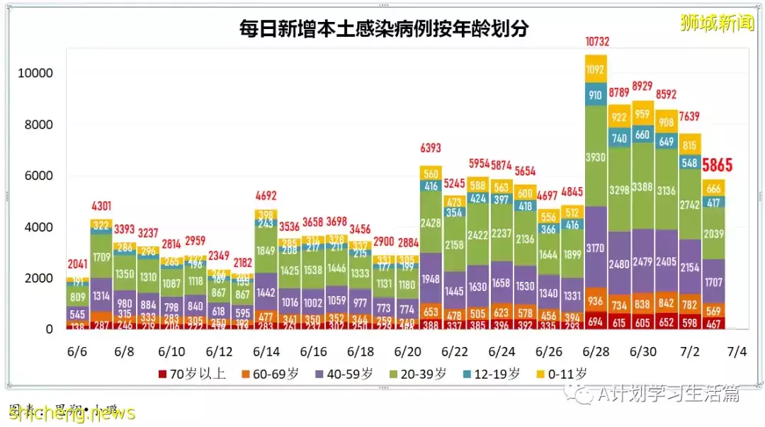 新增5946起，有1人去世；新加坡這一波疫情，年輕確診病患明顯較多，住院則以年長病患居多