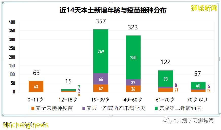 8月28日，新加坡疫情：新增121起，其中本土113起，輸入8起；25起與白沙浮廣場感染群有關