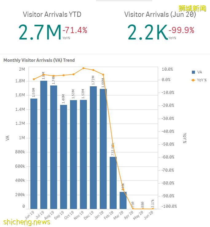 牛车水小印度数十间店铺结业,乌节路商圈受到冲击租金下跌