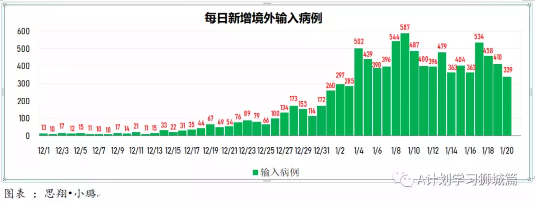 新增1472起,奧密克戎本土新增1001起;新加坡每周病例增長率2.17,攀升到四個月來新高