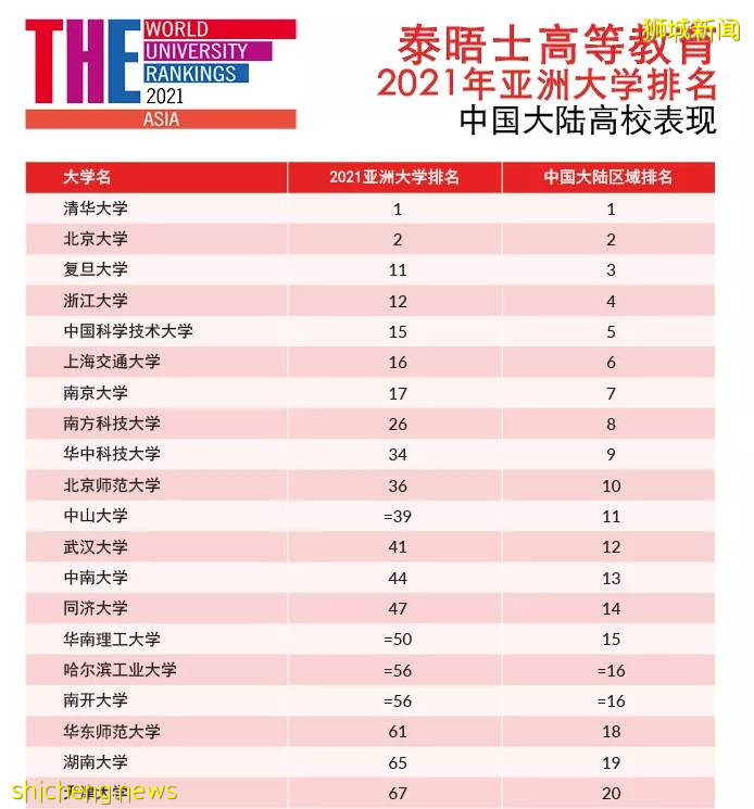 2021泰晤士亞洲大學排名出爐!NUS蟬聯第三,清北前二