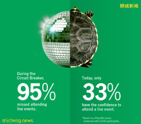 不敢出门!超一半的新加坡人疫情之后对社交生活缺乏自信