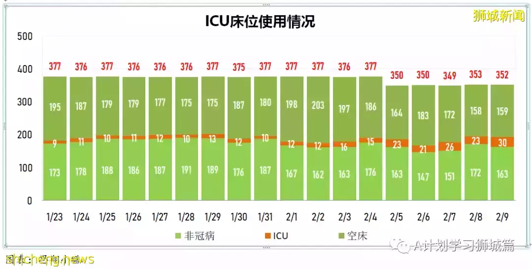 新增10686起，目前住院病患1212人；新加坡新增冠病連續第三天超萬