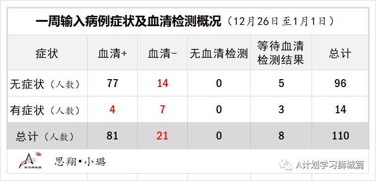 1月9日，新加坡疫情：新增29起，全是境外輸入病例