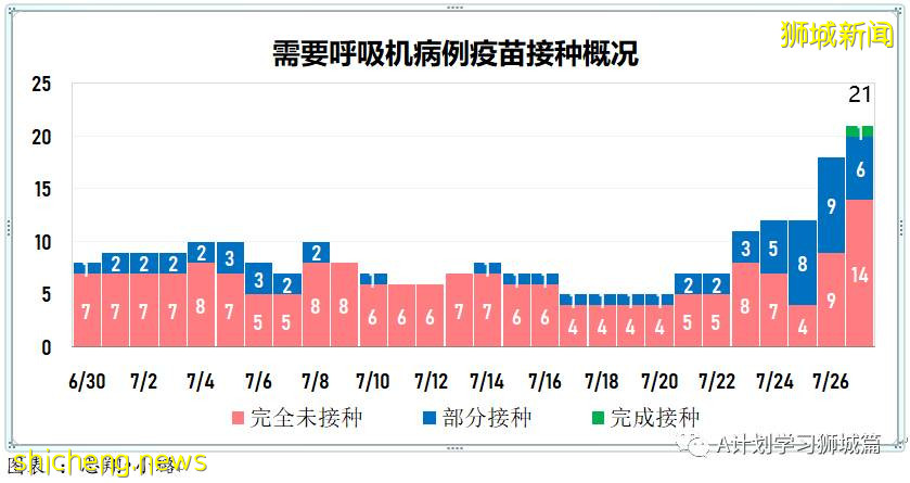 7月28日,新加坡疫情:新增136起,其中本土130起,輸入6起;又有5所小學3所中學出現確診病例