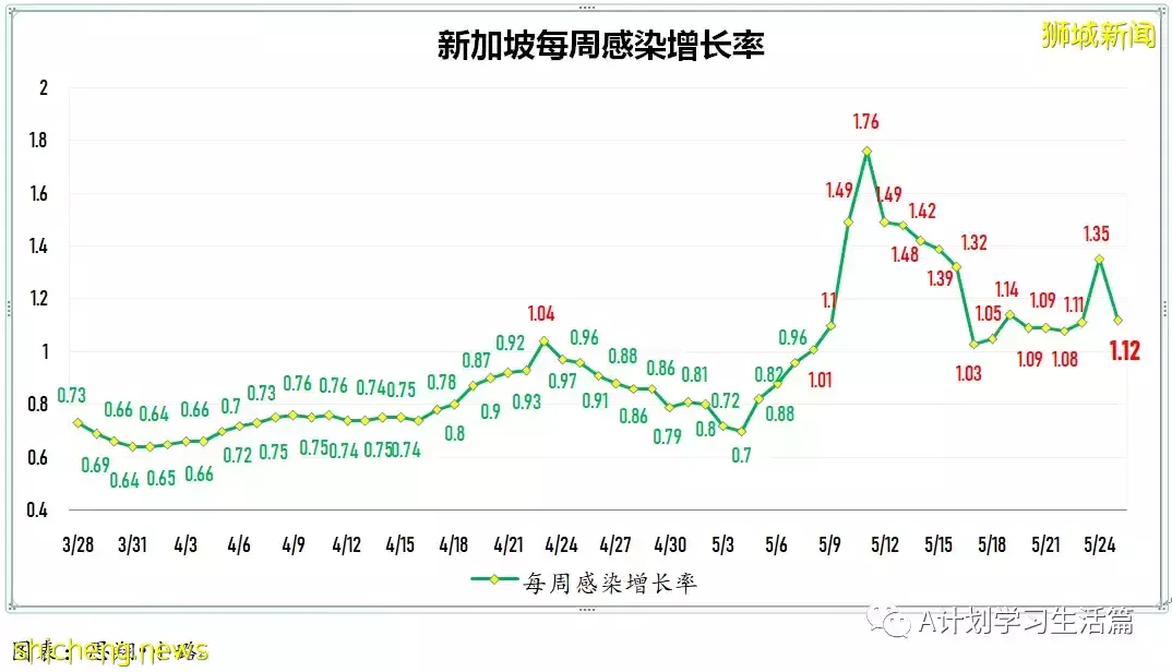 新加坡單日新增冠病繼續回落至3936起，再有兩人病逝