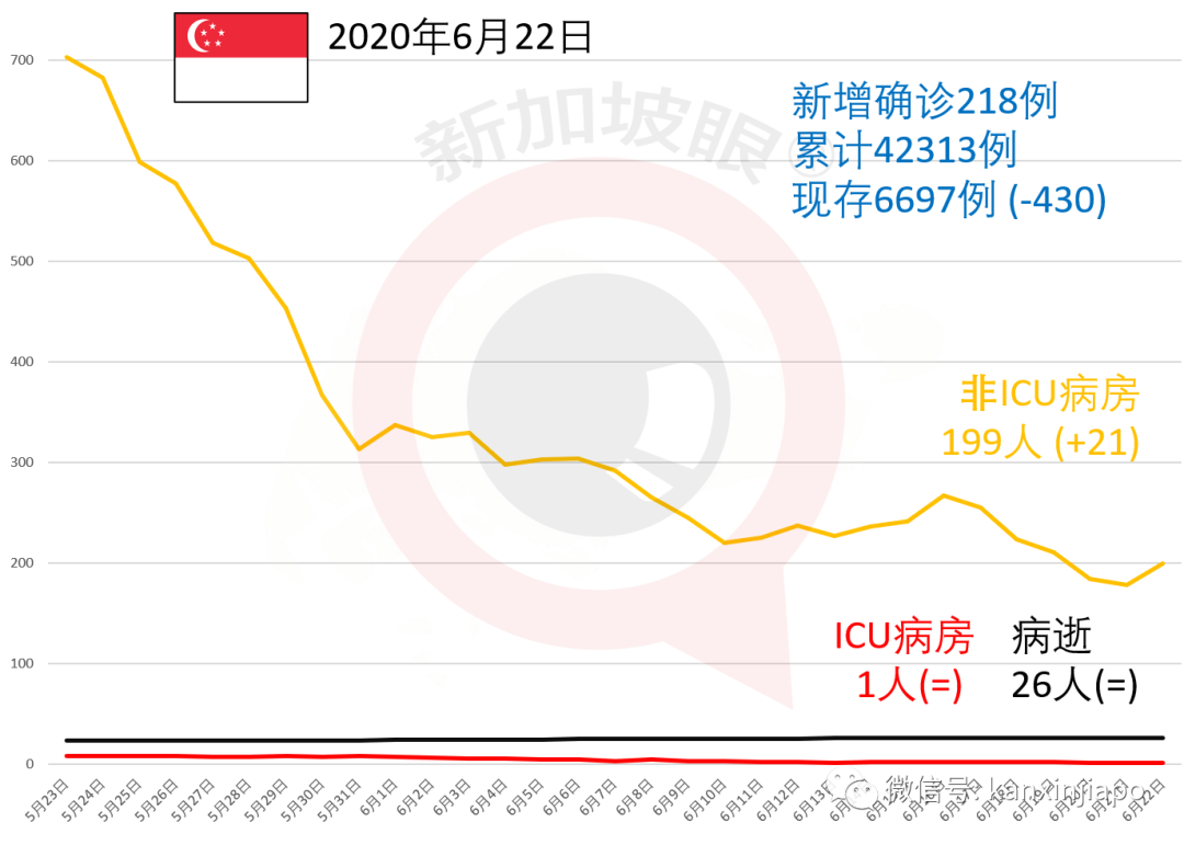 今增119，累计42432 | 暴雨初歇涨水方退，新加坡国会已解散，正式进入大选模式