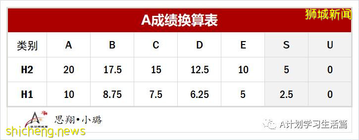 新加坡國大、南大及管大近三年A成績錄取情況彙總 （2021）