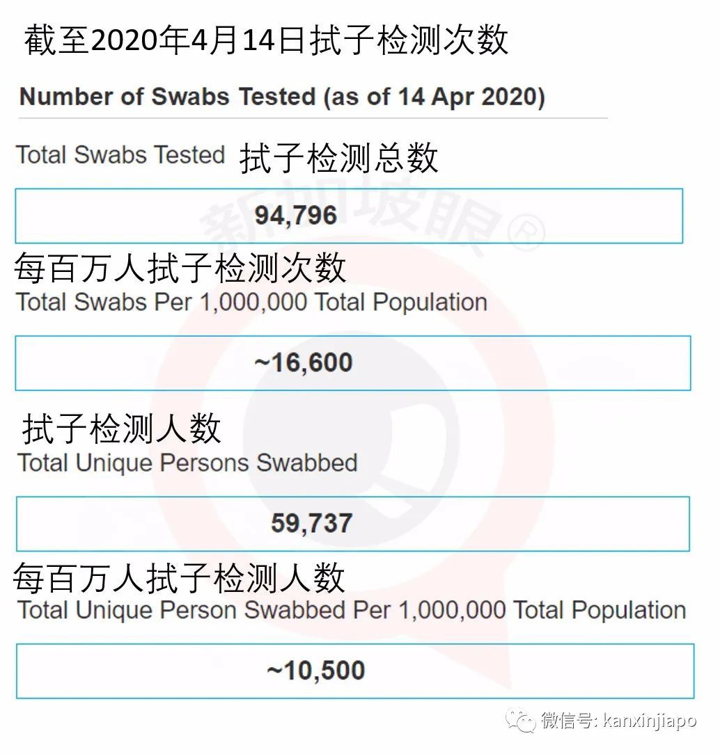 新增例，累计例 | 新加坡成东南亚确诊病例最多国家！