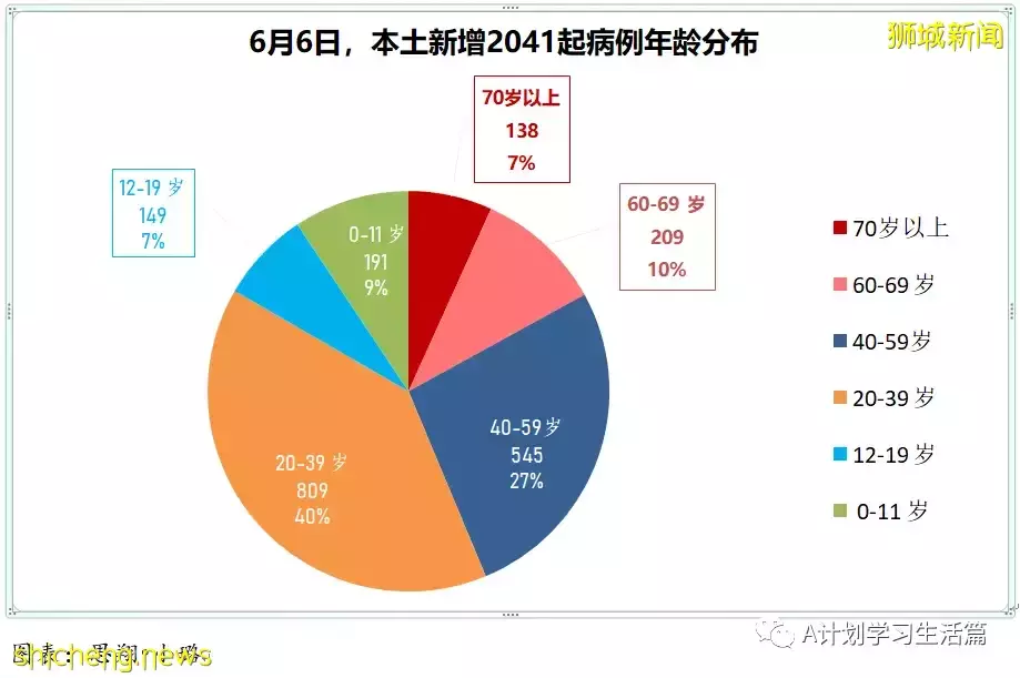 新增4477起，1人去世；香港不再把快檢呈陽但未經核酸檢測確定者列爲冠病確診病例