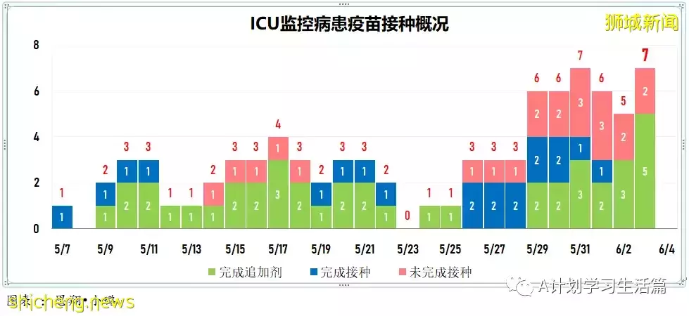 新增2879起,有3人去世;美FDA關注諾瓦瓦克斯疫苗引發心肌炎的潛在風險