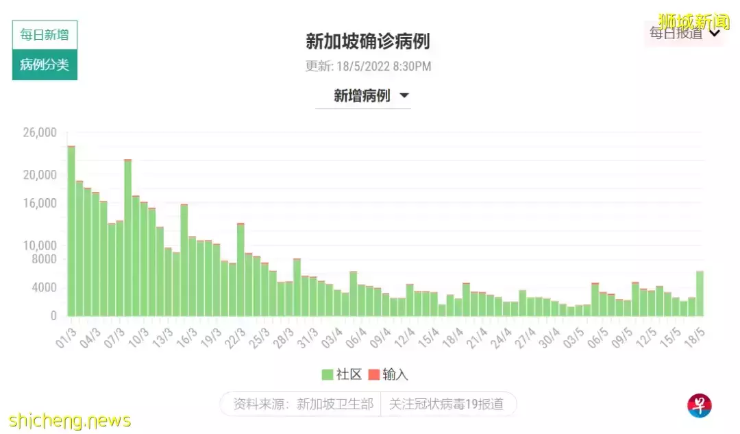 新加坡疫情反撲？！重組蛋白疫苗到了，一大早就有人去排隊