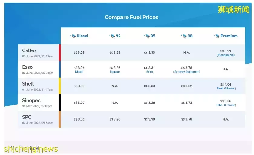 新加坡汽油價格突破每升4新幣,再創曆史新高!生活壓力陡增