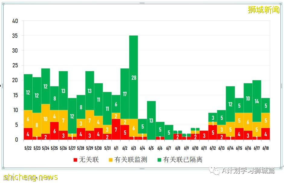 6月19日，新加坡疫情：新增21起，其中社區14起，輸入7起；新加坡50%的民衆已經接種至少一劑疫苗